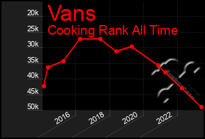 Total Graph of Vans