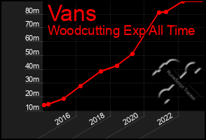 Total Graph of Vans