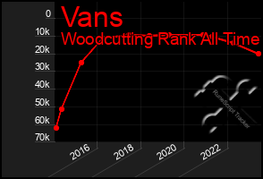 Total Graph of Vans