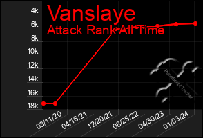 Total Graph of Vanslaye