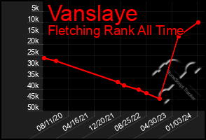 Total Graph of Vanslaye