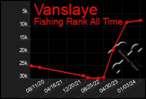 Total Graph of Vanslaye