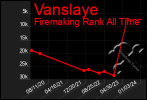 Total Graph of Vanslaye