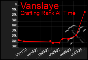 Total Graph of Vanslaye