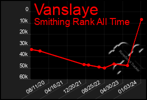 Total Graph of Vanslaye