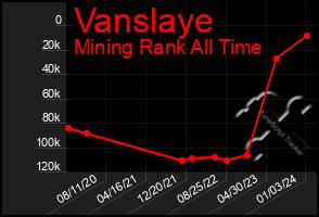 Total Graph of Vanslaye