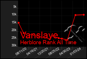 Total Graph of Vanslaye