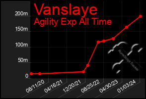 Total Graph of Vanslaye