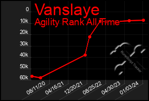 Total Graph of Vanslaye