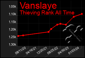 Total Graph of Vanslaye