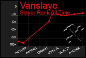 Total Graph of Vanslaye