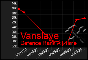 Total Graph of Vanslaye