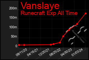 Total Graph of Vanslaye