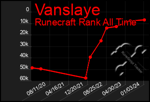 Total Graph of Vanslaye