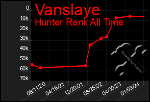 Total Graph of Vanslaye