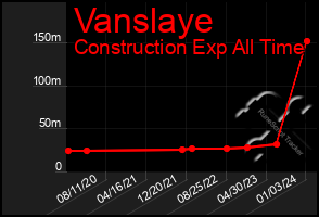 Total Graph of Vanslaye