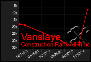 Total Graph of Vanslaye