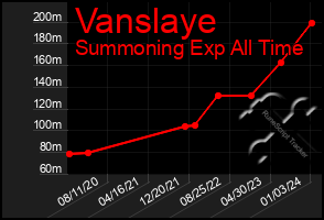 Total Graph of Vanslaye