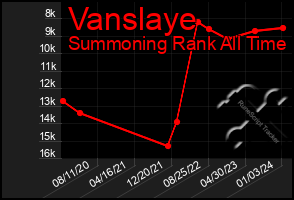 Total Graph of Vanslaye