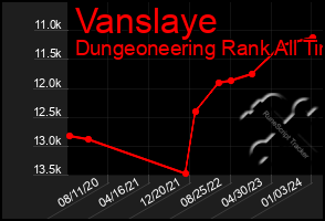 Total Graph of Vanslaye