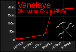 Total Graph of Vanslaye