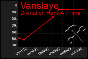 Total Graph of Vanslaye