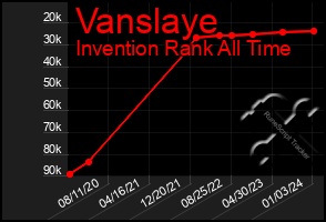 Total Graph of Vanslaye