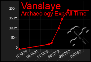 Total Graph of Vanslaye