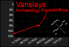 Total Graph of Vanslaye