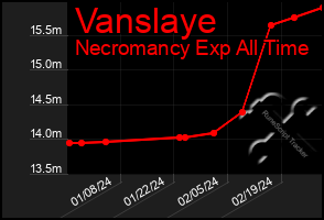 Total Graph of Vanslaye