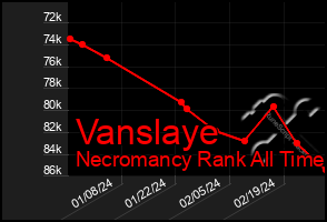 Total Graph of Vanslaye