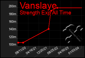 Total Graph of Vanslaye