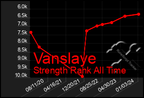 Total Graph of Vanslaye