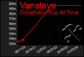 Total Graph of Vanslaye