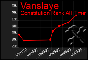 Total Graph of Vanslaye