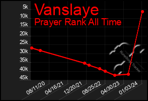 Total Graph of Vanslaye