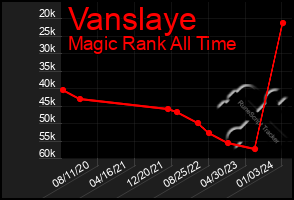 Total Graph of Vanslaye