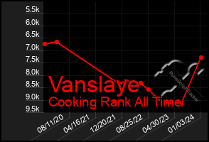 Total Graph of Vanslaye