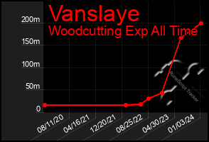 Total Graph of Vanslaye