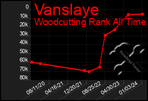 Total Graph of Vanslaye