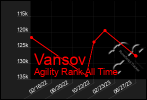 Total Graph of Vansov