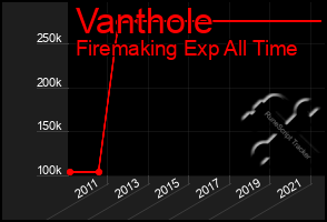 Total Graph of Vanthole