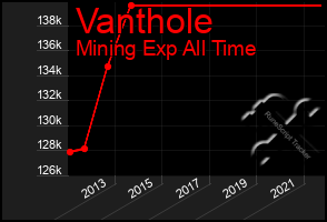 Total Graph of Vanthole