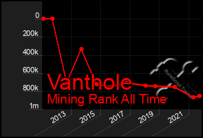 Total Graph of Vanthole