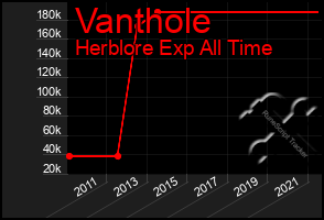 Total Graph of Vanthole