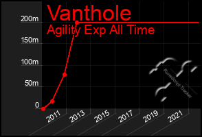 Total Graph of Vanthole