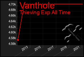 Total Graph of Vanthole