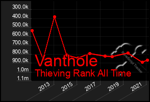 Total Graph of Vanthole