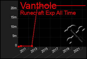 Total Graph of Vanthole