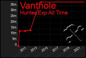 Total Graph of Vanthole